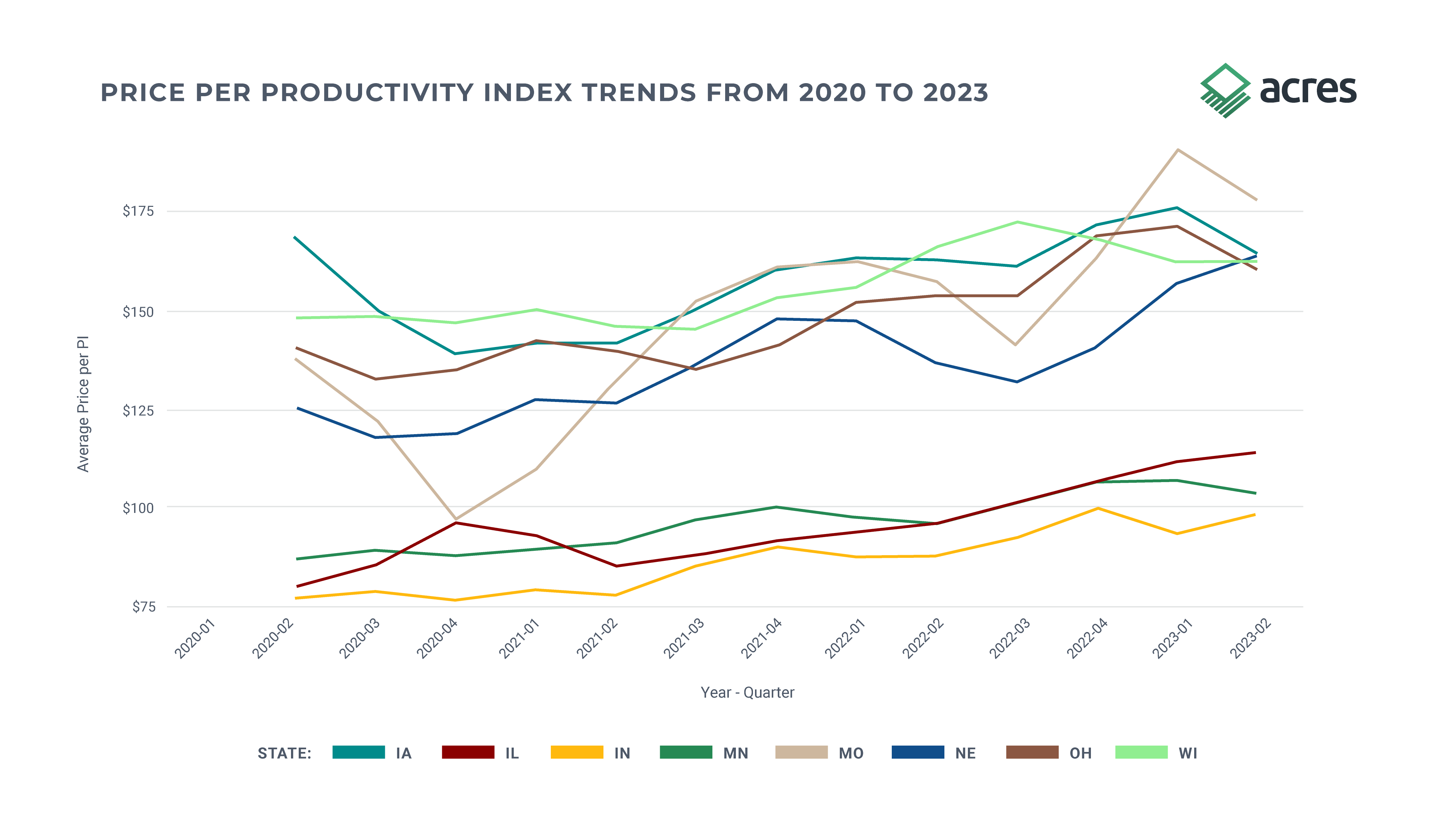 Farmland Values The Heartland Report